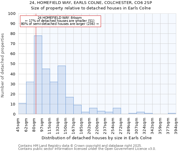 24, HOMEFIELD WAY, EARLS COLNE, COLCHESTER, CO6 2SP: Size of property relative to detached houses houses in Earls Colne