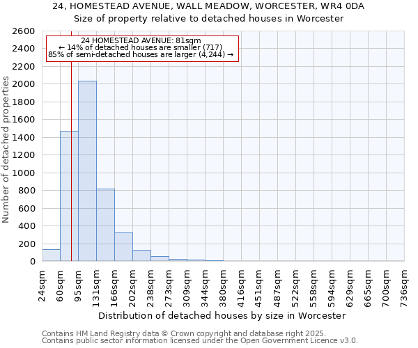 24, HOMESTEAD AVENUE, WALL MEADOW, WORCESTER, WR4 0DA: Size of property relative to detached houses houses in Worcester
