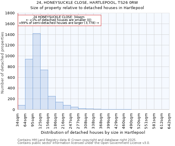 24, HONEYSUCKLE CLOSE, HARTLEPOOL, TS26 0RW: Size of property relative to detached houses houses in Hartlepool