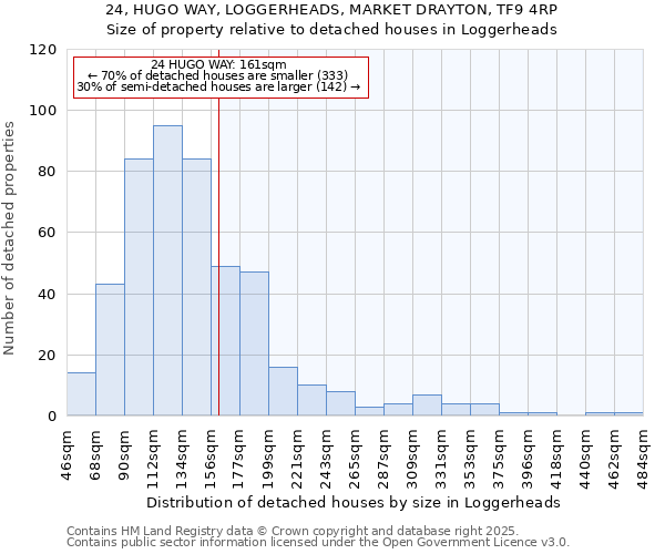 24, HUGO WAY, LOGGERHEADS, MARKET DRAYTON, TF9 4RP: Size of property relative to detached houses houses in Loggerheads
