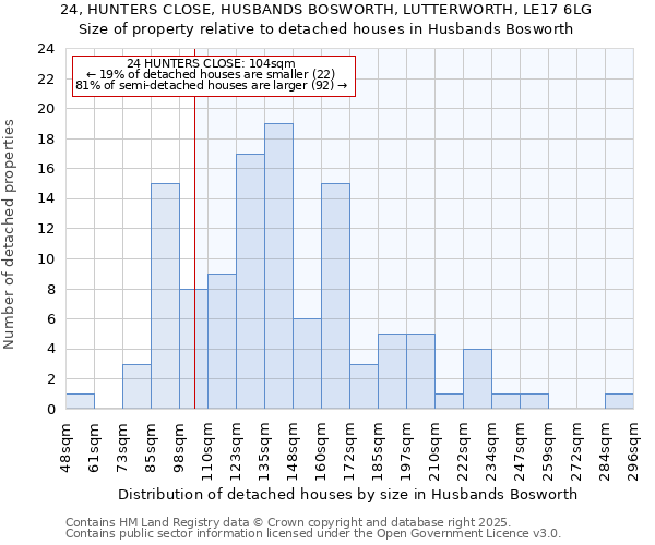 24, HUNTERS CLOSE, HUSBANDS BOSWORTH, LUTTERWORTH, LE17 6LG: Size of property relative to detached houses houses in Husbands Bosworth