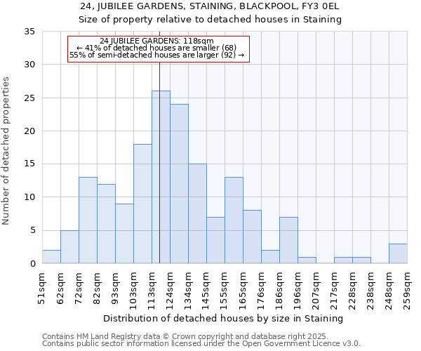 24, JUBILEE GARDENS, STAINING, BLACKPOOL, FY3 0EL: Size of property relative to detached houses houses in Staining