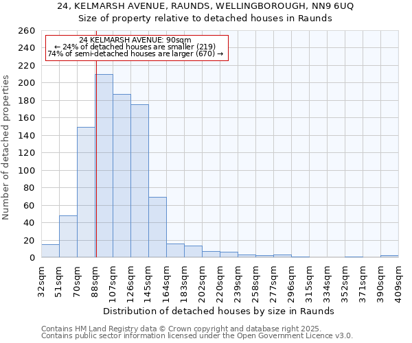 24, KELMARSH AVENUE, RAUNDS, WELLINGBOROUGH, NN9 6UQ: Size of property relative to detached houses houses in Raunds