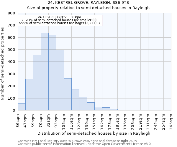 24, KESTREL GROVE, RAYLEIGH, SS6 9TS: Size of property relative to semi-detached houses houses in Rayleigh