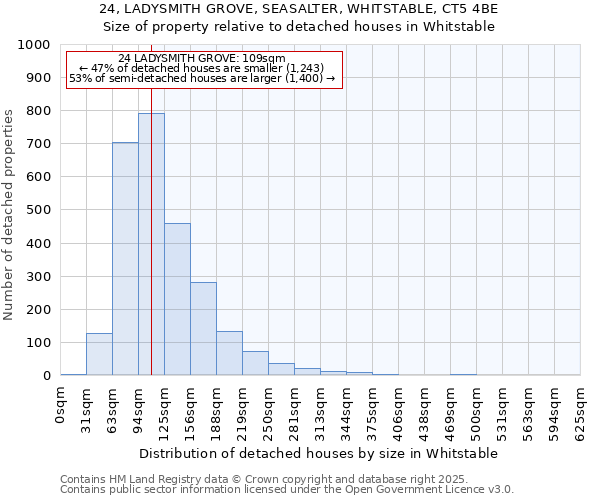 24, LADYSMITH GROVE, SEASALTER, WHITSTABLE, CT5 4BE: Size of property relative to detached houses houses in Whitstable