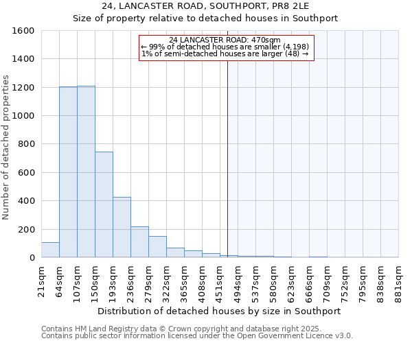 24, LANCASTER ROAD, SOUTHPORT, PR8 2LE: Size of property relative to detached houses houses in Southport