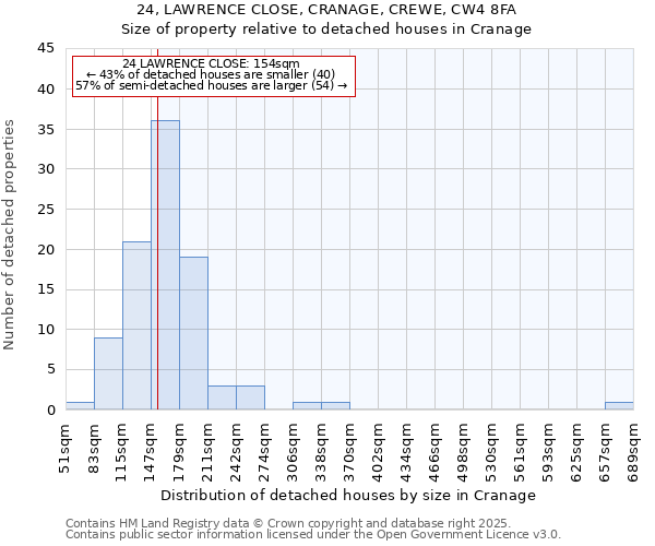 24, LAWRENCE CLOSE, CRANAGE, CREWE, CW4 8FA: Size of property relative to detached houses houses in Cranage