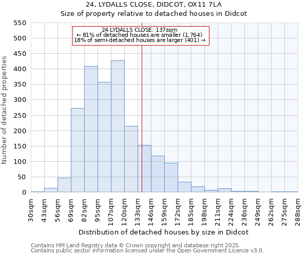24, LYDALLS CLOSE, DIDCOT, OX11 7LA: Size of property relative to detached houses houses in Didcot