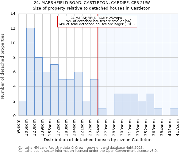 24, MARSHFIELD ROAD, CASTLETON, CARDIFF, CF3 2UW: Size of property relative to detached houses houses in Castleton