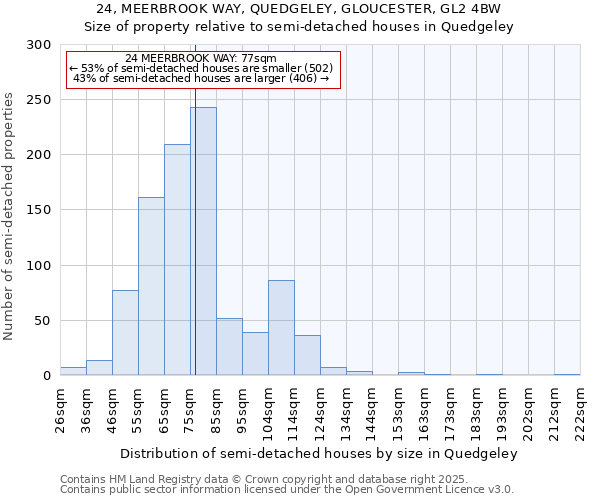 24, MEERBROOK WAY, QUEDGELEY, GLOUCESTER, GL2 4BW: Size of property relative to semi-detached houses houses in Quedgeley