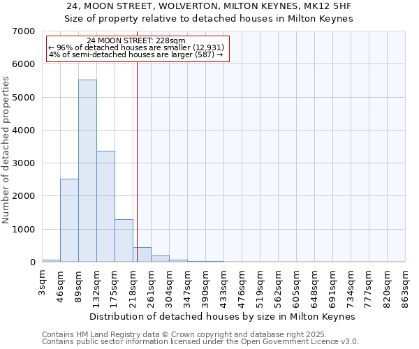 24, MOON STREET, WOLVERTON, MILTON KEYNES, MK12 5HF: Size of property relative to detached houses houses in Milton Keynes
