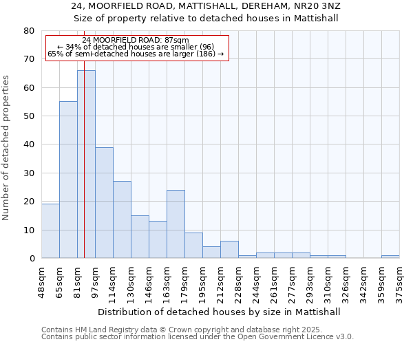 24, MOORFIELD ROAD, MATTISHALL, DEREHAM, NR20 3NZ: Size of property relative to detached houses houses in Mattishall