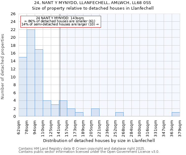 24, NANT Y MYNYDD, LLANFECHELL, AMLWCH, LL68 0SS: Size of property relative to detached houses houses in Llanfechell