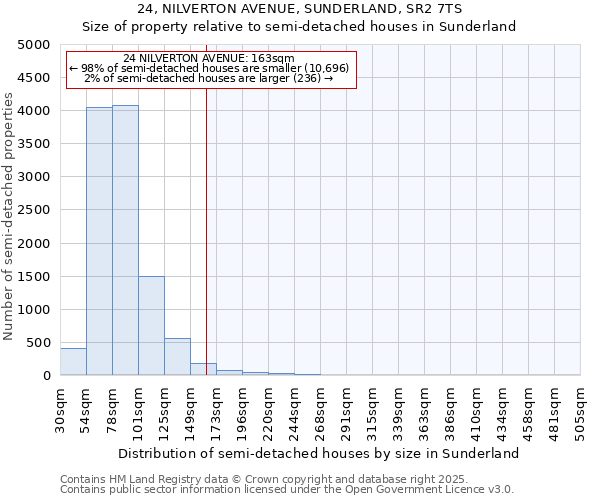 24, NILVERTON AVENUE, SUNDERLAND, SR2 7TS: Size of property relative to semi-detached houses houses in Sunderland