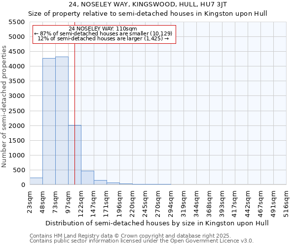 24, NOSELEY WAY, KINGSWOOD, HULL, HU7 3JT: Size of property relative to semi-detached houses houses in Kingston upon Hull
