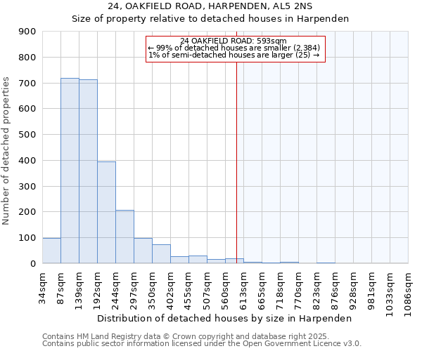 24, OAKFIELD ROAD, HARPENDEN, AL5 2NS: Size of property relative to detached houses houses in Harpenden