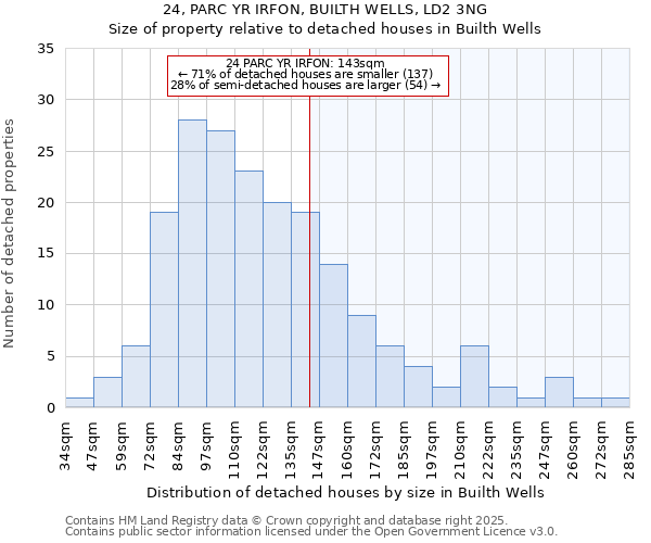 24, PARC YR IRFON, BUILTH WELLS, LD2 3NG: Size of property relative to detached houses houses in Builth Wells