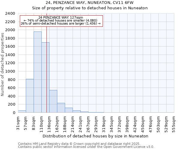 24, PENZANCE WAY, NUNEATON, CV11 6FW: Size of property relative to detached houses houses in Nuneaton