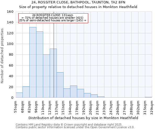 24, ROSSITER CLOSE, BATHPOOL, TAUNTON, TA2 8FN: Size of property relative to detached houses houses in Monkton Heathfield