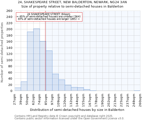 24, SHAKESPEARE STREET, NEW BALDERTON, NEWARK, NG24 3AN: Size of property relative to semi-detached houses houses in Balderton