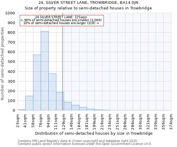 24, SILVER STREET LANE, TROWBRIDGE, BA14 0JN: Size of property relative to semi-detached houses houses in Trowbridge