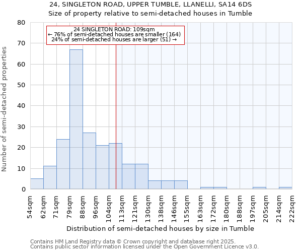 24, SINGLETON ROAD, UPPER TUMBLE, LLANELLI, SA14 6DS: Size of property relative to semi-detached houses houses in Tumble