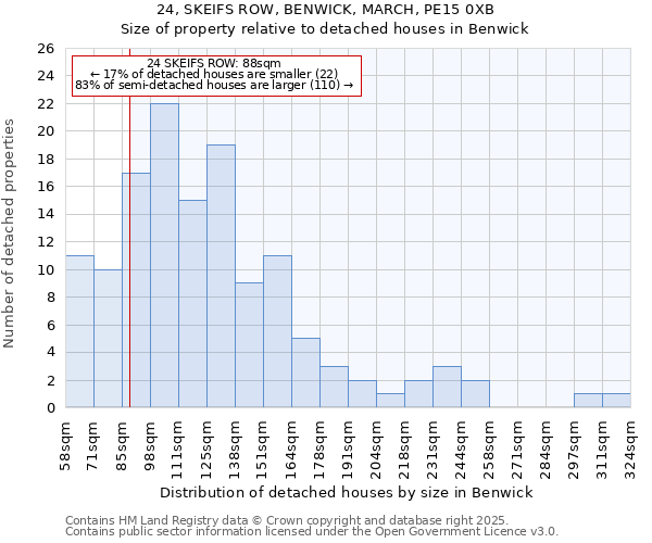 24, SKEIFS ROW, BENWICK, MARCH, PE15 0XB: Size of property relative to detached houses houses in Benwick