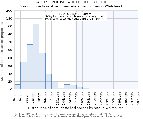 24, STATION ROAD, WHITCHURCH, SY13 1RE: Size of property relative to semi-detached houses houses in Whitchurch