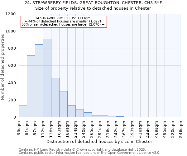 24, STRAWBERRY FIELDS, GREAT BOUGHTON, CHESTER, CH3 5YF: Size of property relative to detached houses houses in Chester