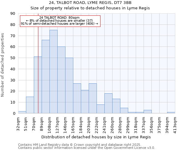 24, TALBOT ROAD, LYME REGIS, DT7 3BB: Size of property relative to detached houses houses in Lyme Regis