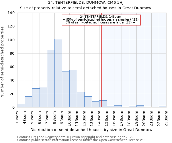 24, TENTERFIELDS, DUNMOW, CM6 1HJ: Size of property relative to semi-detached houses houses in Great Dunmow