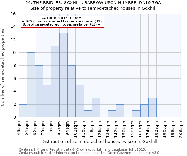 24, THE BRIDLES, GOXHILL, BARROW-UPON-HUMBER, DN19 7GA: Size of property relative to semi-detached houses houses in Goxhill