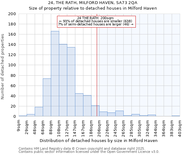 24, THE RATH, MILFORD HAVEN, SA73 2QA: Size of property relative to detached houses houses in Milford Haven