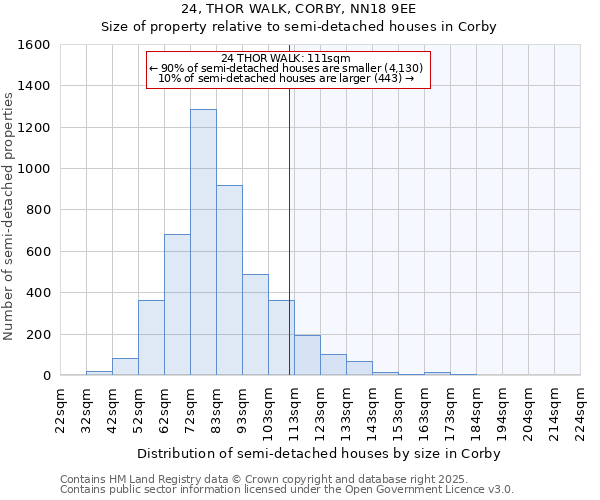 24, THOR WALK, CORBY, NN18 9EE: Size of property relative to semi-detached houses houses in Corby