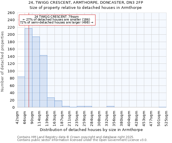 24, TWIGG CRESCENT, ARMTHORPE, DONCASTER, DN3 2FP: Size of property relative to detached houses houses in Armthorpe