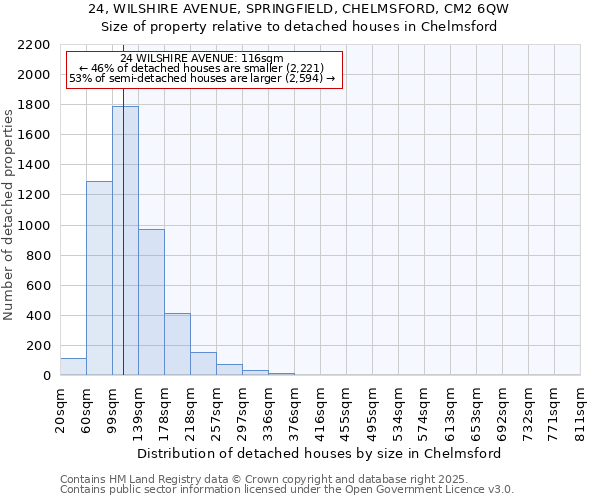 24, WILSHIRE AVENUE, SPRINGFIELD, CHELMSFORD, CM2 6QW: Size of property relative to detached houses houses in Chelmsford