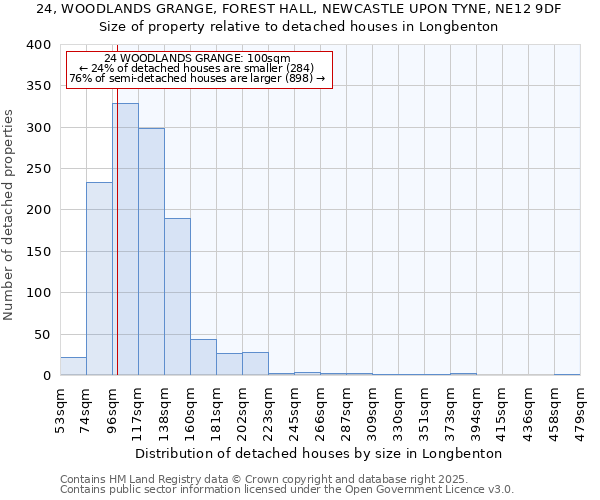 24, WOODLANDS GRANGE, FOREST HALL, NEWCASTLE UPON TYNE, NE12 9DF: Size of property relative to detached houses houses in Longbenton