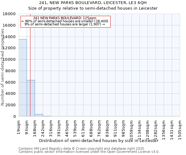 241, NEW PARKS BOULEVARD, LEICESTER, LE3 6QH: Size of property relative to semi-detached houses houses in Leicester