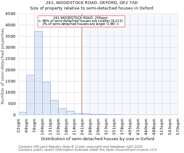 241, WOODSTOCK ROAD, OXFORD, OX2 7AD: Size of property relative to semi-detached houses houses in Oxford