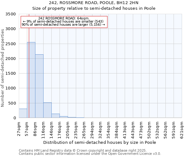 242, ROSSMORE ROAD, POOLE, BH12 2HN: Size of property relative to semi-detached houses houses in Poole
