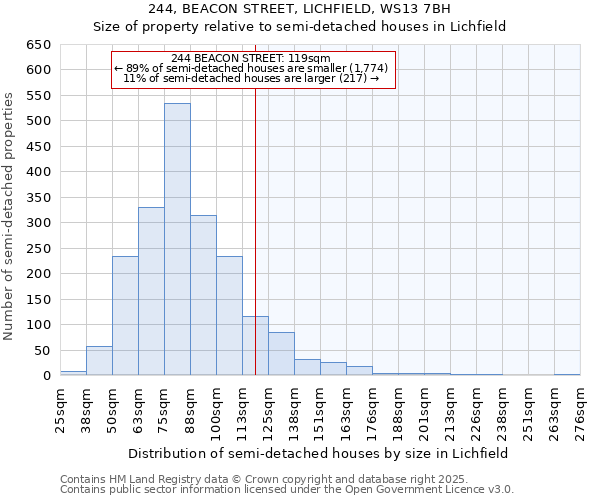 244, BEACON STREET, LICHFIELD, WS13 7BH: Size of property relative to semi-detached houses houses in Lichfield