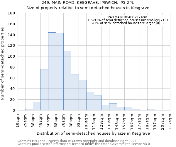 249, MAIN ROAD, KESGRAVE, IPSWICH, IP5 2PL: Size of property relative to semi-detached houses houses in Kesgrave