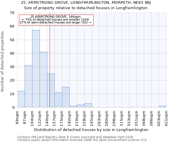 25, ARMSTRONG GROVE, LONGFRAMLINGTON, MORPETH, NE65 8BJ: Size of property relative to detached houses houses in Longframlington