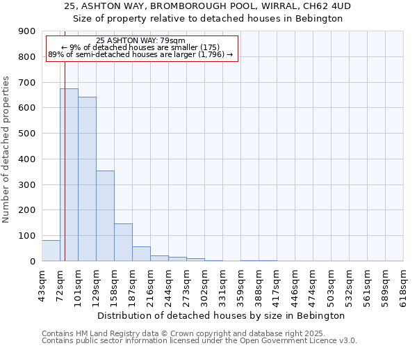 25, ASHTON WAY, BROMBOROUGH POOL, WIRRAL, CH62 4UD: Size of property relative to detached houses houses in Bebington