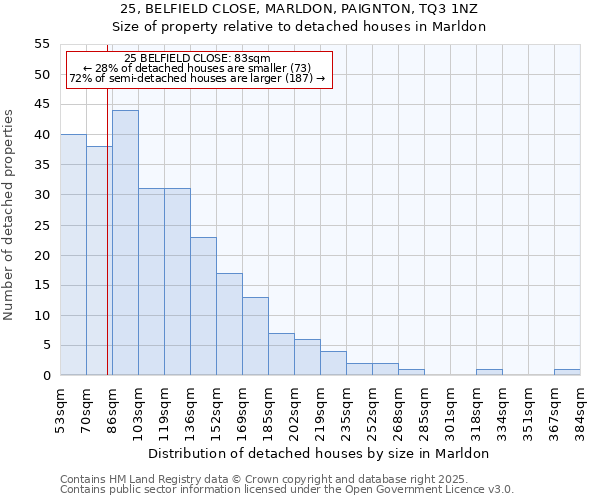 25, BELFIELD CLOSE, MARLDON, PAIGNTON, TQ3 1NZ: Size of property relative to detached houses houses in Marldon
