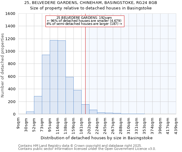 25, BELVEDERE GARDENS, CHINEHAM, BASINGSTOKE, RG24 8GB: Size of property relative to detached houses houses in Basingstoke
