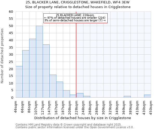 25, BLACKER LANE, CRIGGLESTONE, WAKEFIELD, WF4 3EW: Size of property relative to detached houses houses in Crigglestone