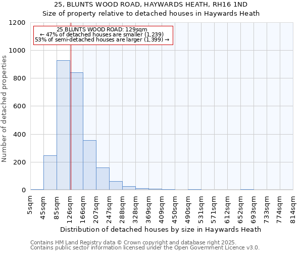 25, BLUNTS WOOD ROAD, HAYWARDS HEATH, RH16 1ND: Size of property relative to detached houses houses in Haywards Heath