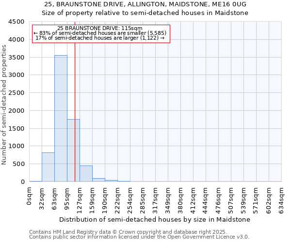 25, BRAUNSTONE DRIVE, ALLINGTON, MAIDSTONE, ME16 0UG: Size of property relative to semi-detached houses houses in Maidstone