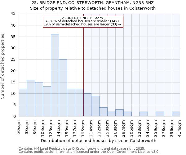25, BRIDGE END, COLSTERWORTH, GRANTHAM, NG33 5NZ: Size of property relative to detached houses houses in Colsterworth